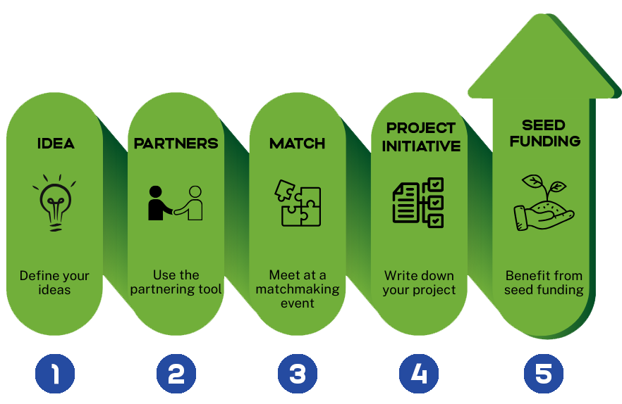 1st step : define your ideas 2 : find partners using the partnering tool 3 : meet at a matchmaking event 4 : write down your project 5 : benefit from seed funding
