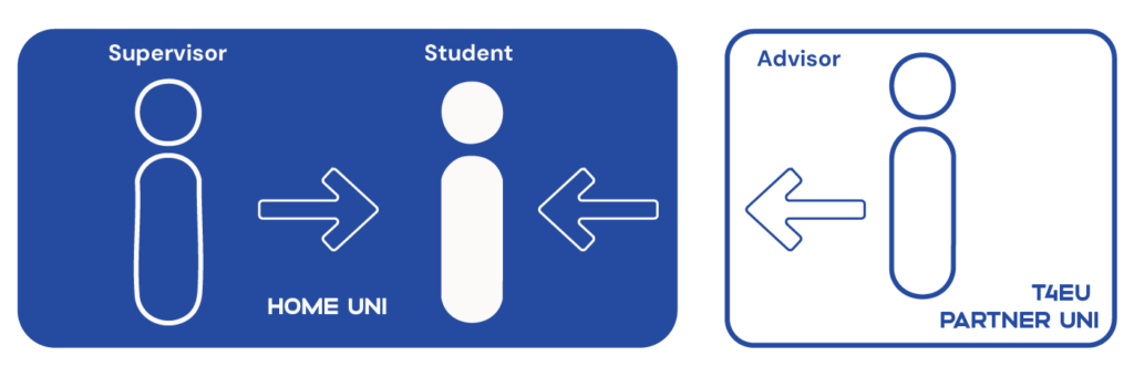 A graphic illustrating supervisor-student-advisor relation.