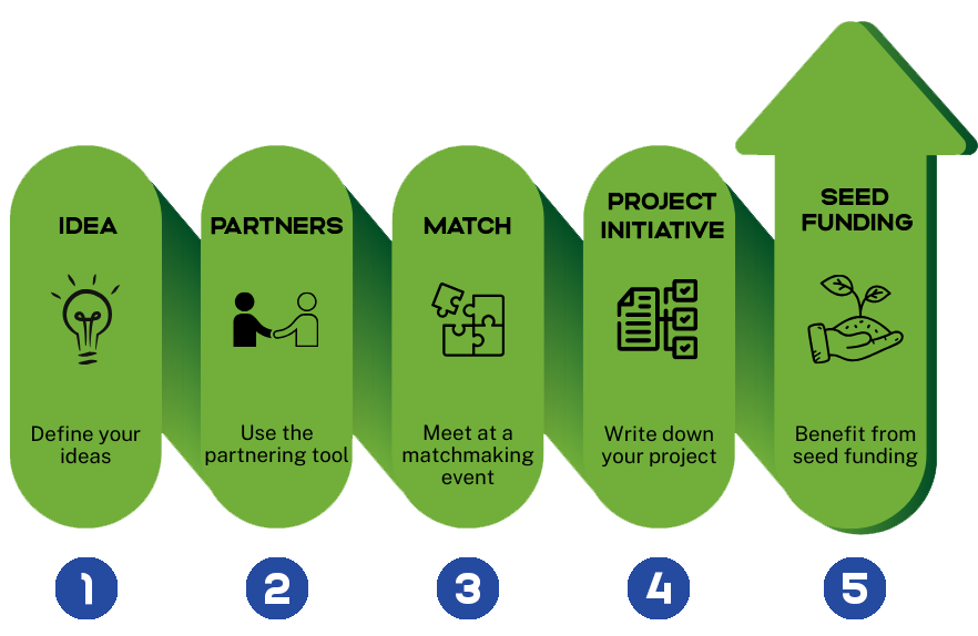 The image shows a 5-step process for project development, represented as upward arrows.