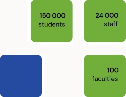 Three green squares display figures: 150,000 students, 24,000 staff, and 100 faculties. A fourth square is solid blue with no text.