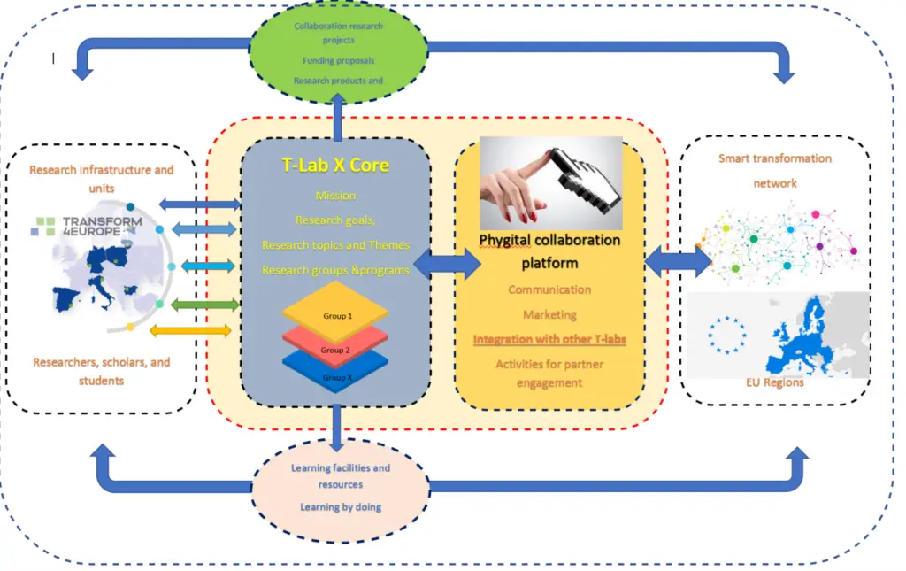 Diagram illustrating the structure of T-Lab X Core, showing connections between research units, a phygital collaboration platform, learning resources, and a smart transformation network across EU regions.