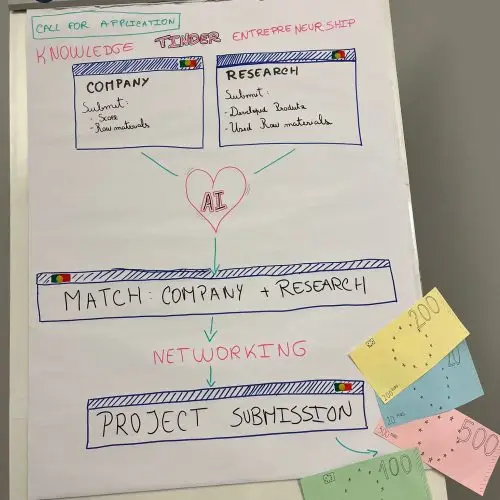A flip chart displays a flowchart about an AI project: boxes labeled Company, Research, and Knowledge; arrows show AI connecting them, leading to Match: Company + Research, Networking, and Project Submission. Colorful notecards are attached below.