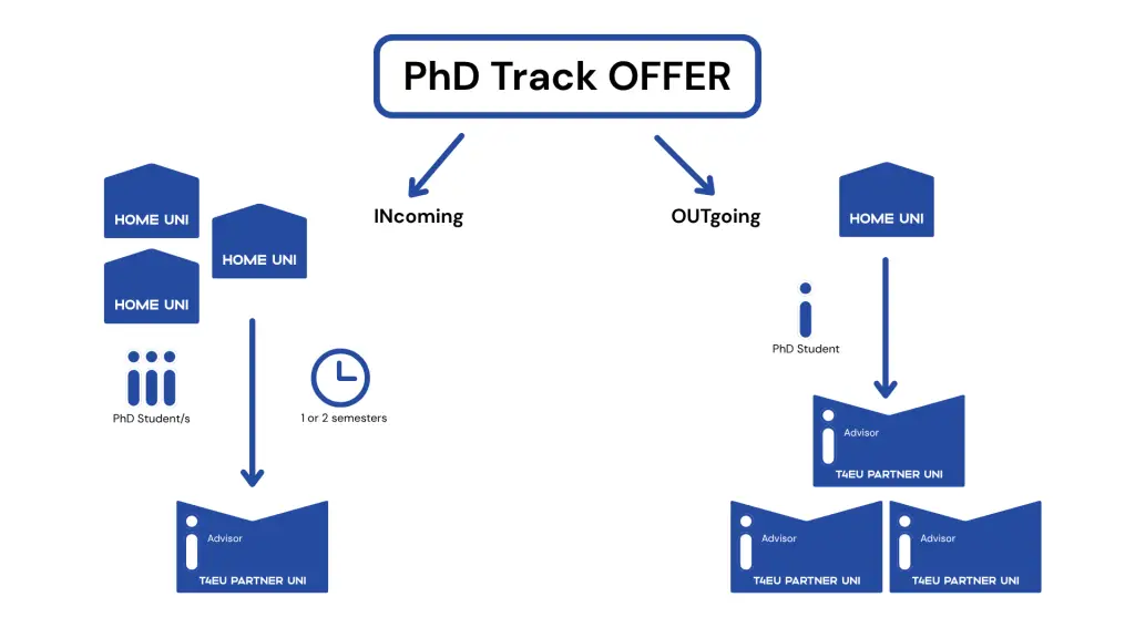 Diagram showing a PhD track offer with two paths: Incoming students move from a home university to a partner university for 1 or 2 semesters; Outgoing students go from a home university to a partner university with advisor involvement.